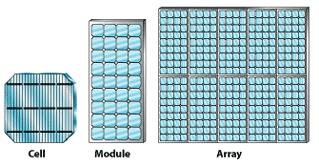 Μέρη φωτοβολταΰκού ςυςτήματοσ Υωτοβολταώκό πλαύςιο (modules) Υωτοβολταώκό ςυςτοιχύα (array)