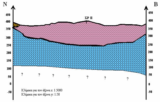 Σχήµα 4.17: Παρουσιάζεται η γεωλογική τοµή στη γραµµή µελέτης της ηλεκτρικής τοµογραφίας.