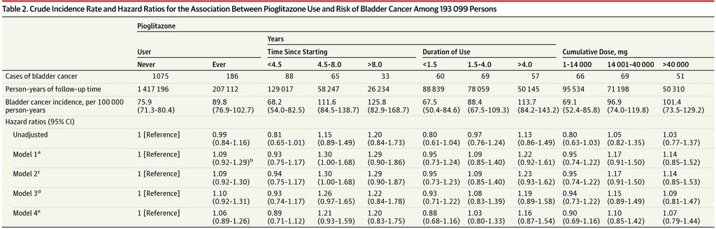 πιογλιταζόνη ασφάλεια συσχέτιση με κακοήθεια ουροδόχου κύστης Azoulay L et al.