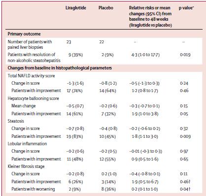 LIRAGLUTIDE SAFETY AND EFFICACY IN PATIENTS WITH NON-ALCOHOLIC STEATOHEPATITIS (LEAN): A MULTICENTRE, DOUBLE-BLIND, RANDOMISED, PLACEBO- CONTROLLED PHASE 2 STUDY.