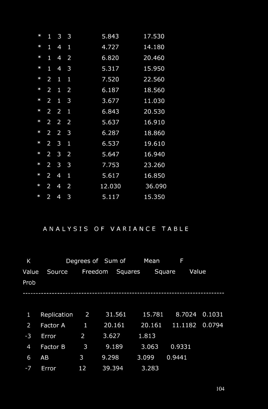 * 1 3 3 5.843 17.530 * 1 4 1 4.727 14.180 * 1 4 2 6.820 20.460 * 1 4 3 5.317 15.950 * 2 1 1 7.520 22.560 * 2 1 2 6.187 18.560 * 2 1 3 3.677 11.030 * 2 2 1 6.843 20.530 * 2 2 2 5.637 16.910 * 2 2 3 6.