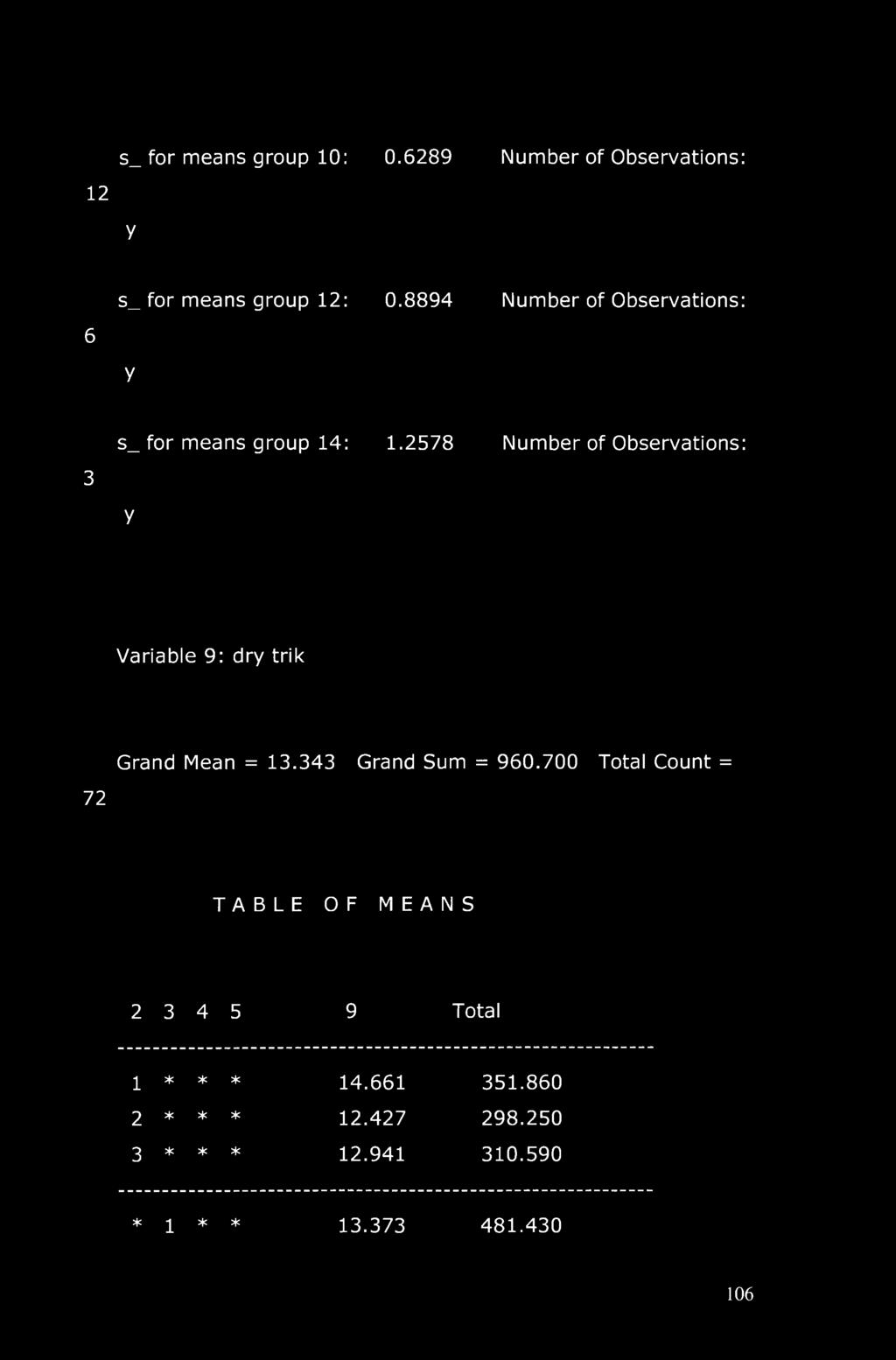 2578 Number of Observations: Variable 9: dry trik Grand Mean = 13.343 Grand Sum = 960.