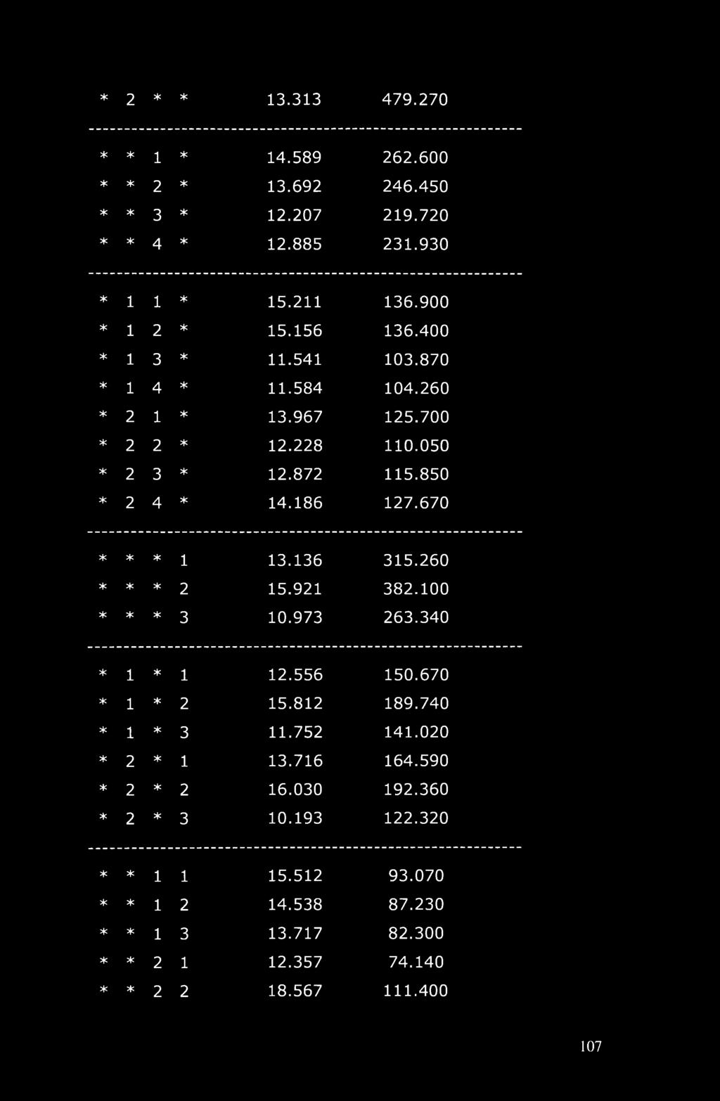 * 2 * * 13.313 479.270 * * 1 * 14.589 262.600 * * 2 * 13.692 246.450 * * 3 * 12.207 219.720 * * 4 * 12.885 231.930 * 1 1 * 15.211 136.900 * 1 2 * 15.156 136.400 * 1 3 * 11.541 103.870 * 1 4 * 11.