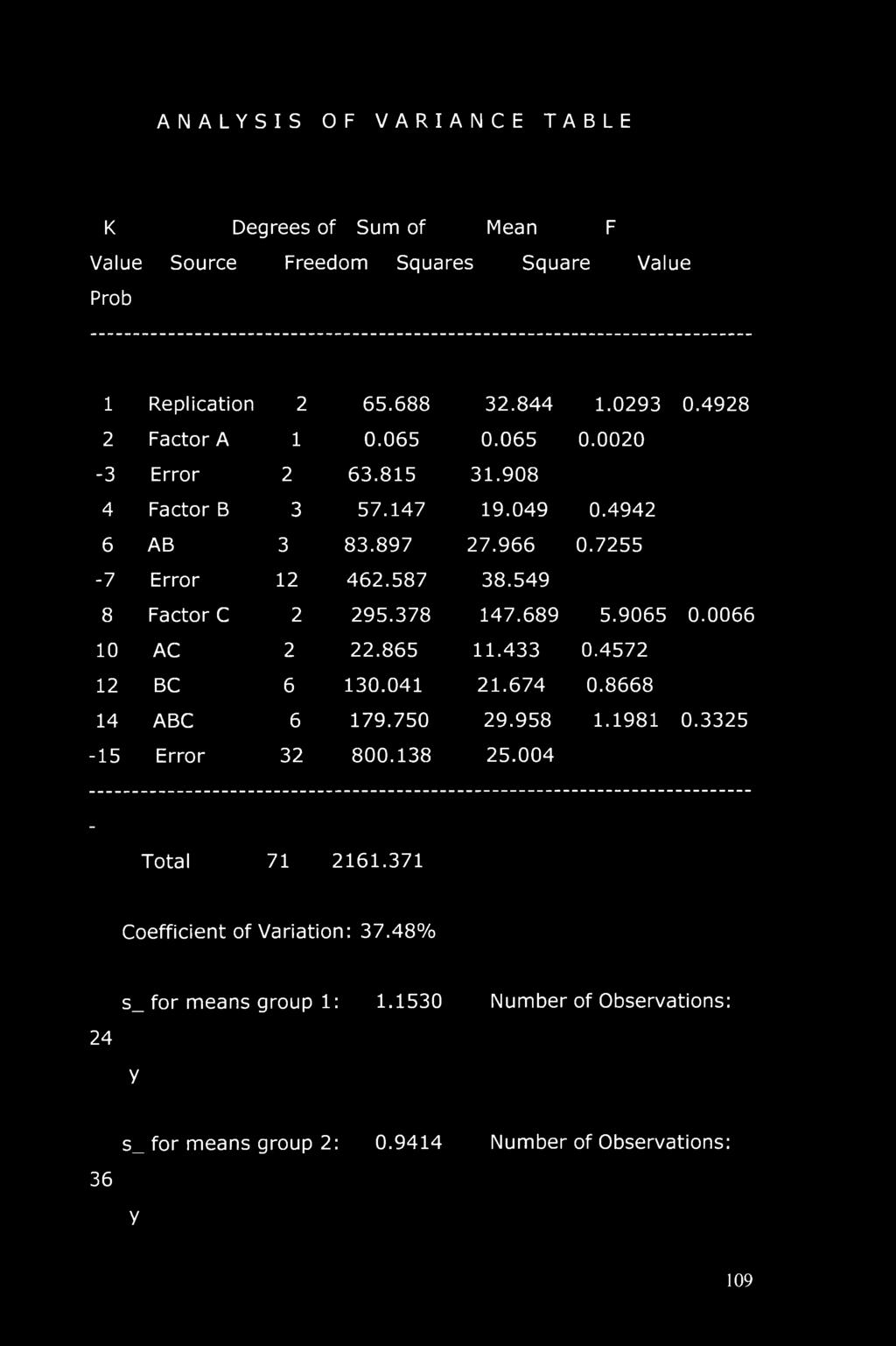 549 8 Factor C 2 295.378 147.689 5.9065 0.0066 10 AC 2 22.865 11.433 0.4572 12 BC 6 130.041 21.674 0.8668 14 ABC 6 179.750 29.958 1.1981 0.