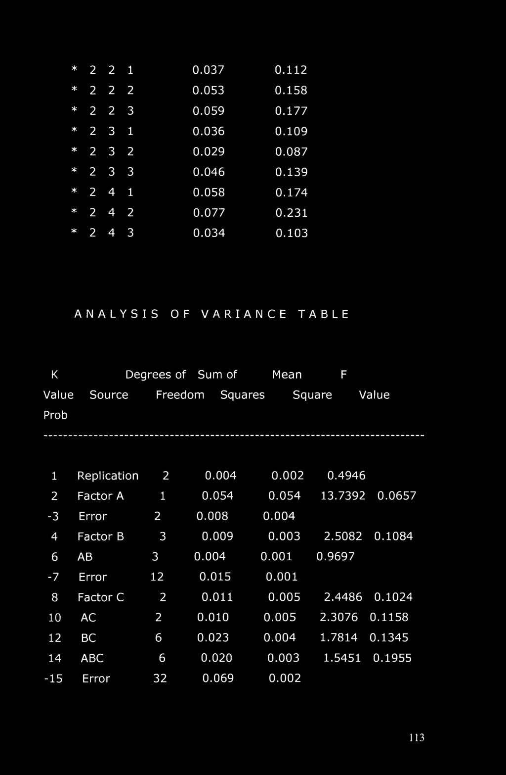 4946 2 Factor A 1 0.054 0.054 13.7392 0.0657-3 Error 2 0.008 0.004 4 Factor B 3 0.009 0.003 2.5082 0.1084 6 AB 3 0.004 0.001 0.9697-7 Error 12 0.015 0.