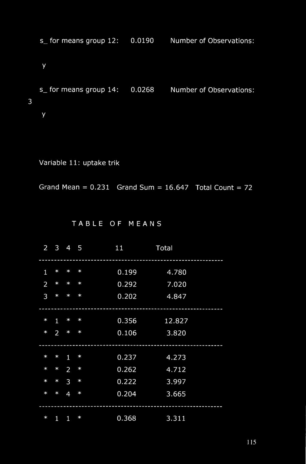 647 Total Count = 72 TABLE OF MEANS 2 3 4 5 11 Total 1 * * * 0.199 4.780 2 * * * 0.292 7.020 3 * * * 0.