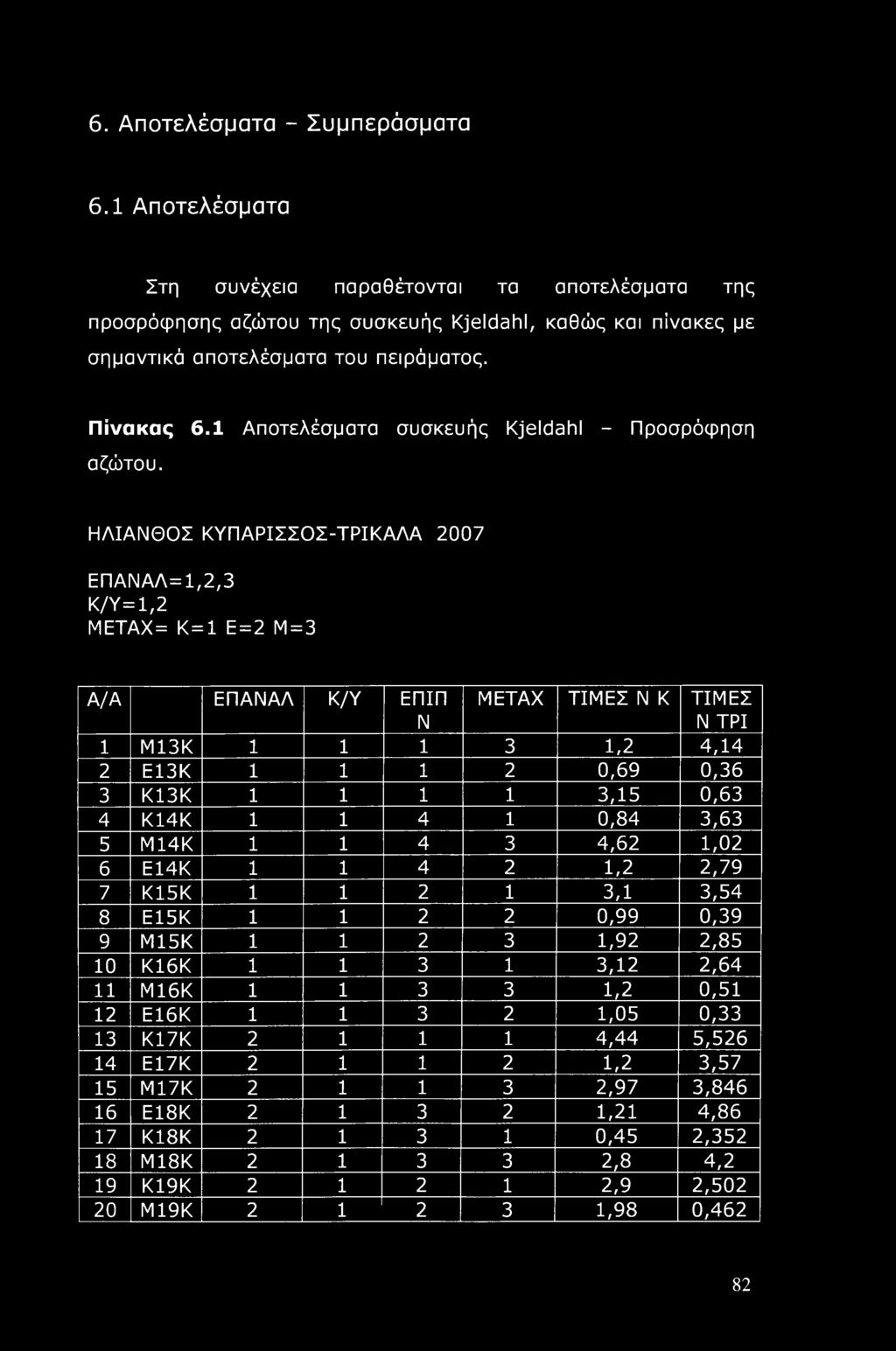 ΗΛΙΑΝΘΟΣ ΚΥΠΑΡΙΣΣΟΣ-ΤΡΙΚΑΛΑ 2007 ΕΠΑΝΑΛ= 1,2,3 Κ/Υ=1,2 ΜΕΤΑΧ= Κ=1 Ε = 2 Μ = 3 Α/Α ΕΠΑΝΑΛ Κ/Υ ΕΠΙΠ Ν ΜΕΤΑΧ ΤΙΜΕΣ Ν Κ ΤΙΜΕΣ Ν ΤΡΙ 1 Μ13Κ 1 1 1 3 1,2 4,14 2 Ε13Κ 1 1 1 2 0,69 0,36 3 Κ13Κ 1 1 1 1 3,15