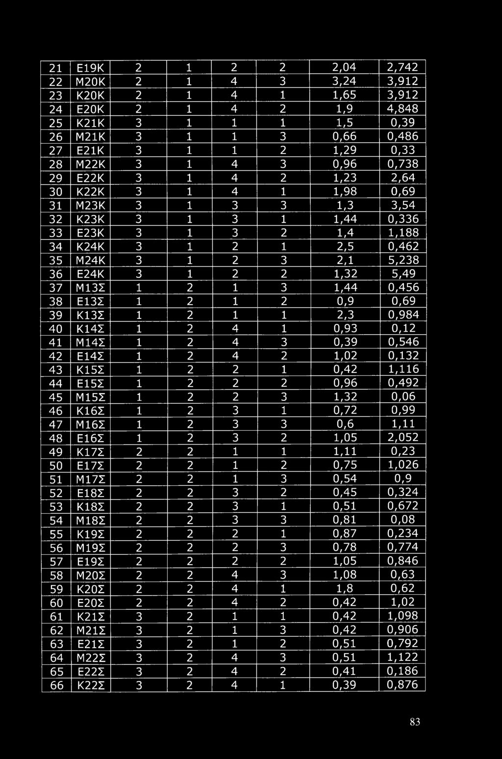 E24K 3 1 2 2 1,32 5,49 37 Μ13Σ 1 2 1 3 1,44 0,456 38 Ε13Σ 1 2 1 2 0,9 0,69 39 Κ13Σ 1 2 1 1 2,3 0,984 40 Κ14Σ 1 2 4 1 0,93 0,12 41 Μ14Σ 1 2 4 3 0,39 0,546 42 Ε14Σ 1 2 4 2 1,02 0,132 43 Κ15Σ 1 2 2 1