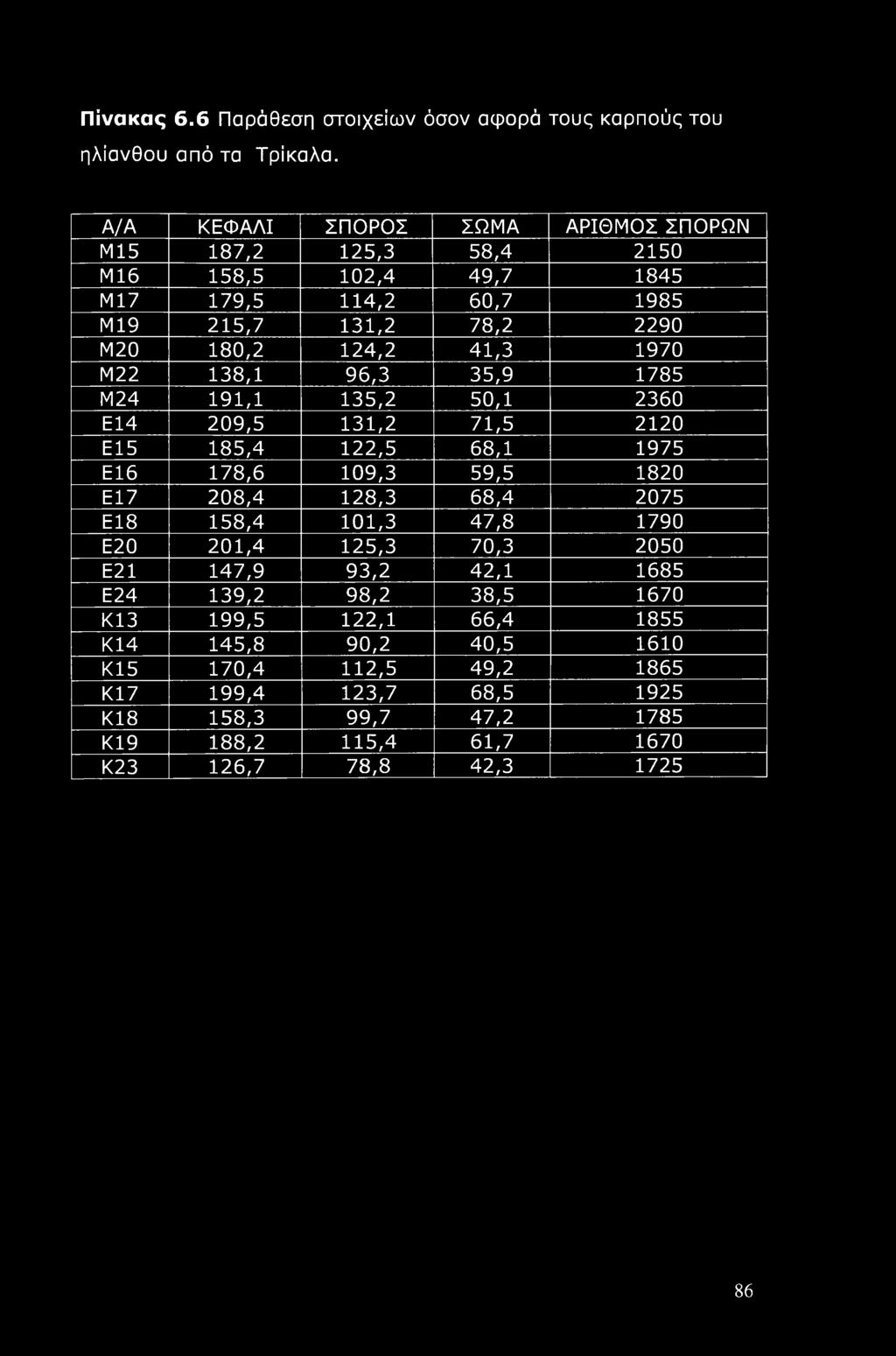 138,1 96,3 35,9 1785 Μ24 191,1 135,2 50,1 2360 Ε14 209,5 131,2 71,5 2120 Ε15 185,4 122,5 68,1 1975 Ε16 178,6 109,3 59,5 1820 Ε17 208,4 128,3 68,4 2075 Ε18 158,4 101,3 47,8