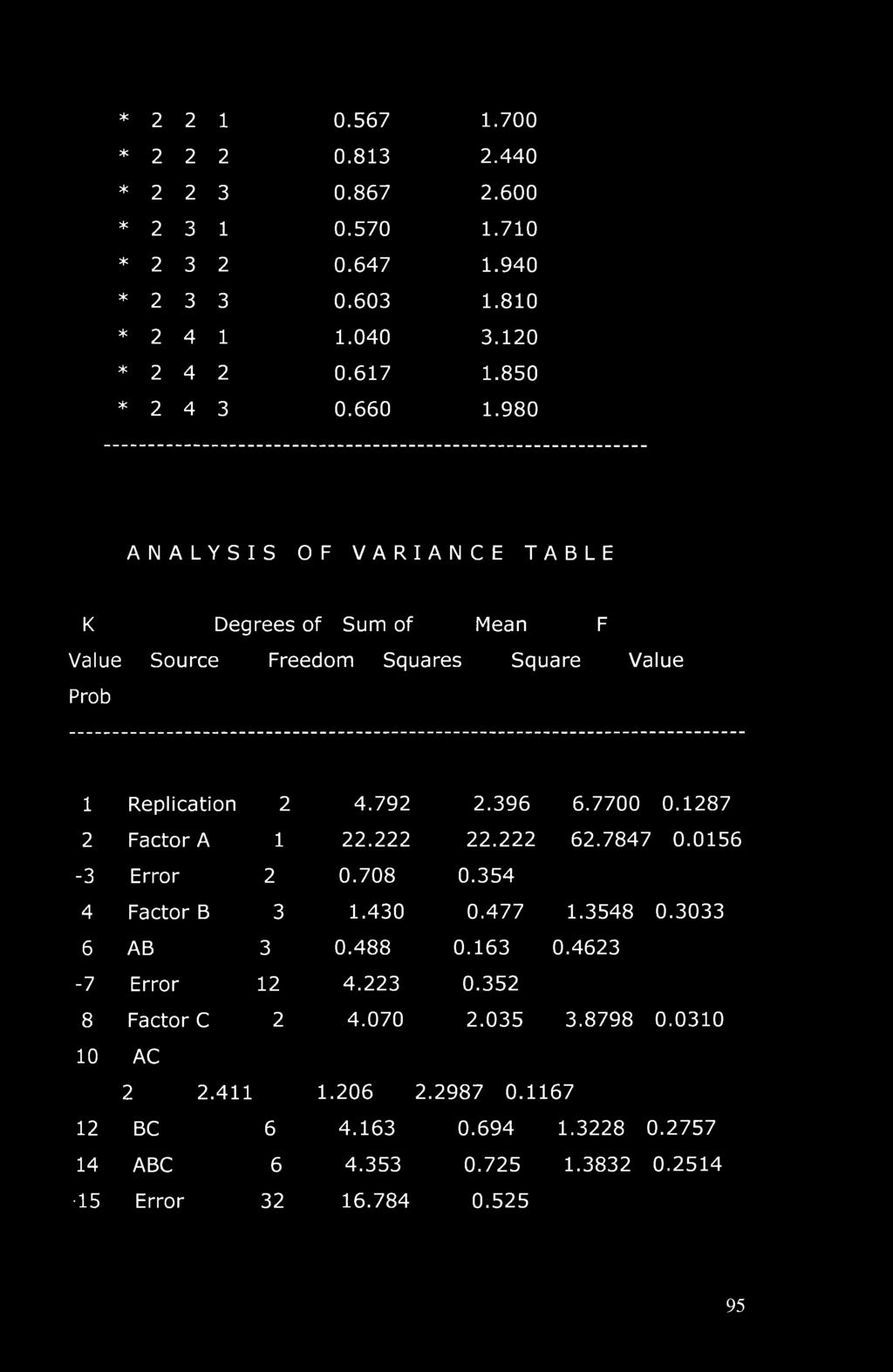 7700 0.1287 2 Factor A 1 22.222 22.222 62.7847 0.0156-3 Error 2 0.708 0.354 4 Factor B 3 1.430 0.477 1.3548 0.3033 6 AB 3 0.488 0.163 0.4623-7 Error 12 4.223 0.