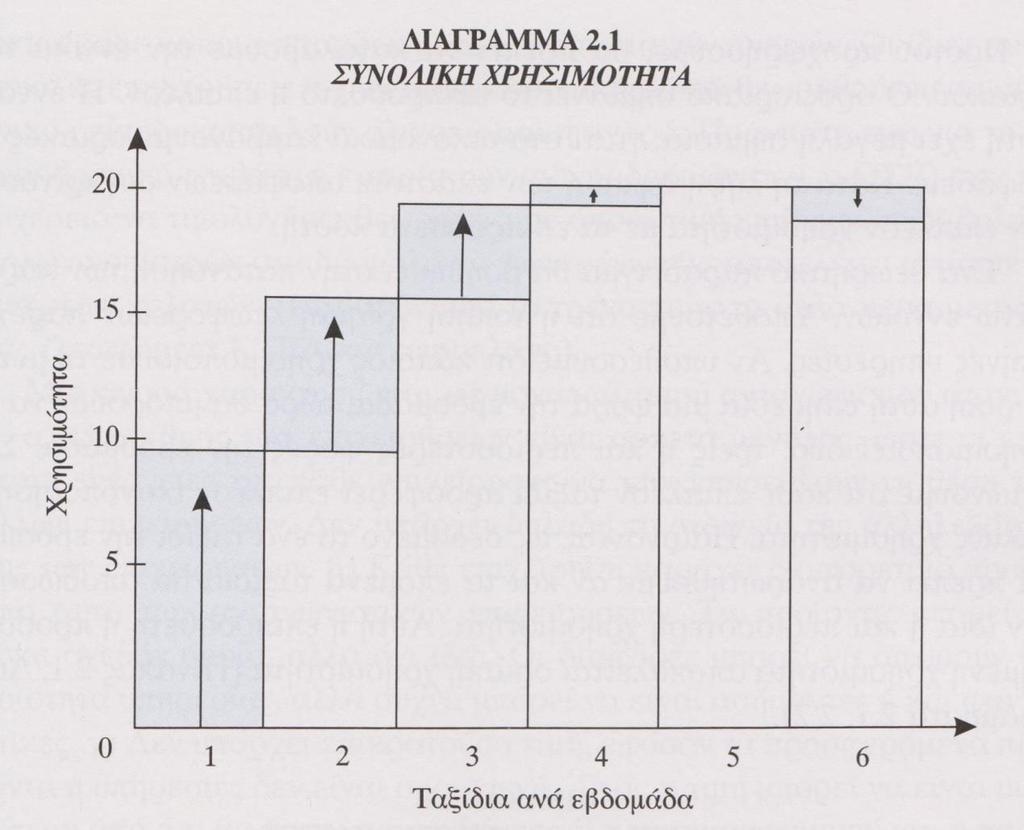 4 Ε. Σαμπράκος ΟΙΚΟΝΟΜΙΚΗ ΤΩΝ ΜΕΤΑΦΟΡΩΝ χρησιμότητα αποκαλείται οριακή χρησιμότητα. ( Πίνακας 2.1, Διαγράμματα 2.1, 2.2) ΠΙΝΑΚΑΣ 2.