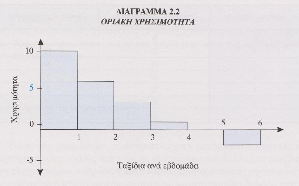 5 Ε. Σαμπράκος ΟΙΚΟΝΟΜΙΚΗ ΤΩΝ ΜΕΤΑΦΟΡΩΝ Η σκιασμένη επιφάνεια στο διάγραμμα 2.1 απεικονίζει την οριακή χρησιμότητα που παρέχει το εκάστοτε ταξίδι την εβδομάδα. Το διάγραμμα 2.