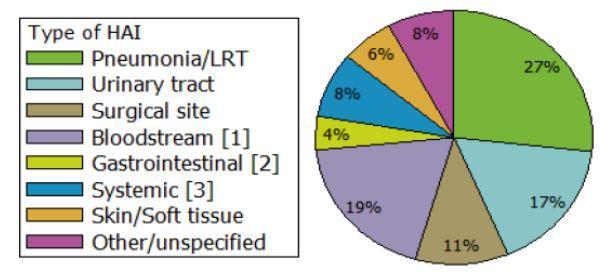 Κατανομή νοσοκομειακών λοιμώξεων ανά είδος, Ελλάδα -