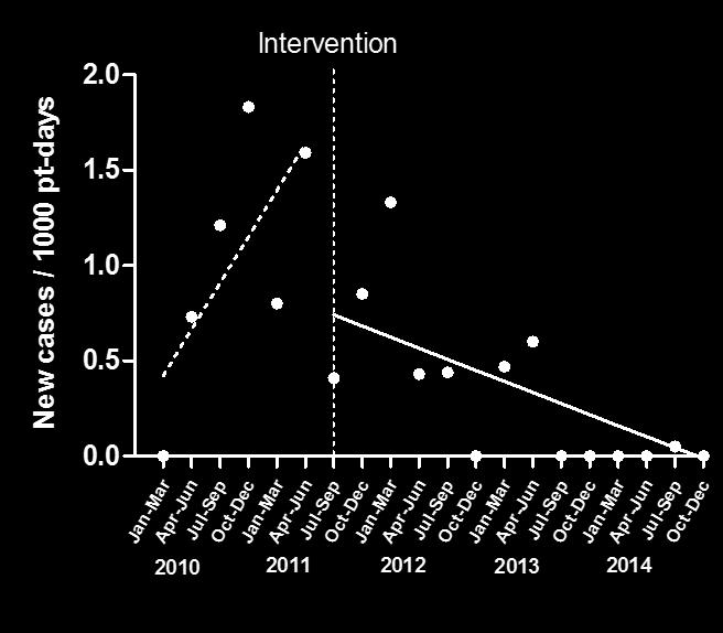 Incidence Rate of CP-Kp BSIs Before and After