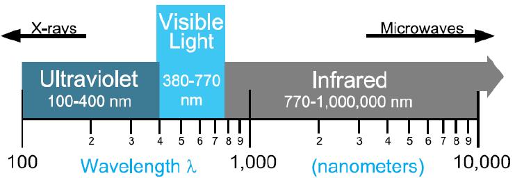 Ενεργειακή Φασματική Κατανομή Το φως είναι ηλεκτρομαγνητική ακτινοβολία, όχι οποιαδήποτε αλλά αυτή που εκπέμπεται σε τέτοιο μήκος κύματος ώστε να διεγείρει τον ανθρώπινο οφθαλμό.
