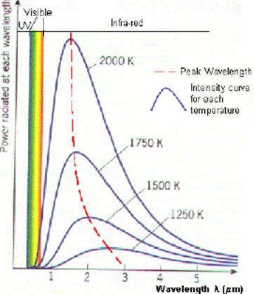 Σχήμα 1.3 Και ο Νόμος μετατόπισης του Wien: λmax T = 0,002898 m K = σταθερό (Σχέση 1.13) Σχήμα 1.