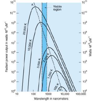 Λέγοντας ότι ένας λαμπτήρας έχει θερμοκρασία χρώματος Tc (σε Kelvin) εννοούμε ότι η ενεργειακή φασματική κατανομή του φωτός που