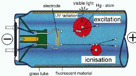 υπεριώδη ακτινοβολία. Ο λαμπτήρας, συνήθως σωληνωτού Εικόνα 2.