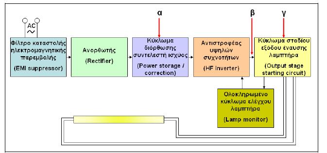 a) Με ρύθμιση της DC τροφοδοσίας του εσωτερικού κυκλώματος διόρθωσης του συντελεστή ισχύος του EDB. Το μειονέκτημα αυτής της μεθόδου είναι ότι δεν μπορεί να χρησιμοποιηθεί σε ευρύτατη κλίμακα ελέγχου.