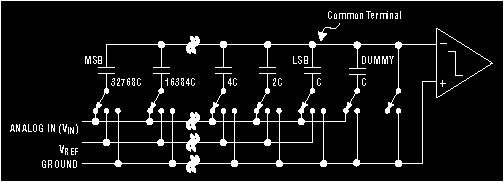 4. KAPACITIVNI DAC Linearnost prosečnog ADC je ograničena linearnošću DAC. Često SAR ADC preko 12 bit-a je potrebno kalibrisati do potrebne linearnosti.