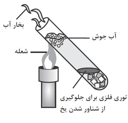 - اگر جسمی را که هنگام ذوب کاهش حجم مییابد تحت فشار قرار دهیم نقطه ذوب: ( تغییر نمیکند. ( پایین میآید. ( زیاد میشود. ( هیچکدام - جسمی پس از ذوب ازدیاد حجم پیدا میکند.