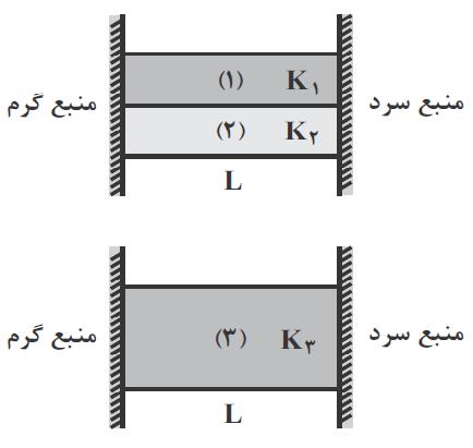 اگر L F = 8555 8 ) باشد ضریب رسانندگی گرمایی این فلز در SI چقدر است 5 ) 85 ) - مطابق شکل میله با طول و سطح مقطع یکسان از یک طرف در آب جوش 55 درجهی سانتیگراد و از طرف دیگر در مخلوط آب و یخ با دمای صفر