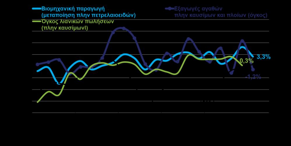 TEYXΟΣ 28 13 Νοεμβρίου 2017 ΠΕΡΙΕΧΟΜΕΝΑ Βασικοί δείκτες 4 Βιομηχανική παραγωγή, εξαγωγές, λιανικές πωλήσεις και οικονομικό κλίμα (ΕΛΣΤΑΤ, Αυγ - Σεπ.