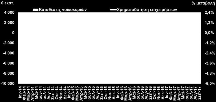 Οκτώβριο του 2017, παρέμεινε σε επίπεδο πάνω από τις 50 μονάδες (σημείο μηδενικής μεταβολής),