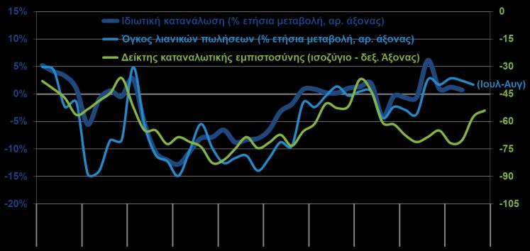 ΙΔΙΩΤΙΚΗ ΚΑΤΑΝΑΛΩΣΗ, ΛΙΑΝΙΚΕΣ ΠΩΛΗΣΕΙΣ, ΚΑΤΑΝΑΛΩΤΙΚΗ ΕΜΠΙΣΤΟΣΥΝΗ (ΕΛΣΤΑΤ, Β 3μηνο 2017, ΙΟΒΕ-DG