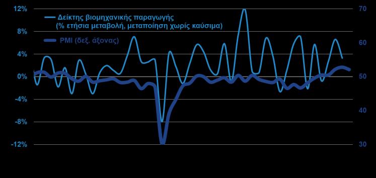 τον προηγούμενο μήνα), με την απαισιοδοξία επιδείνωση των προσδοκιών στις κατασκευές και