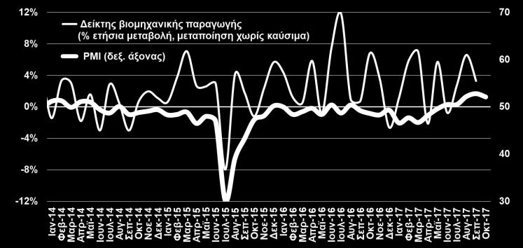 Αντίθετα, στο λιανικό εμπόριο υπήρξε βελτίωση.