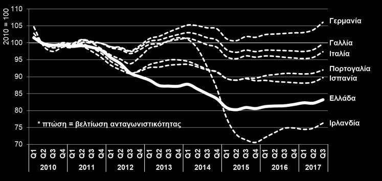 ενώ με σταθερούς φόρους οι τιμές εμφανίζουν οριακή πτώση (-0,1%).