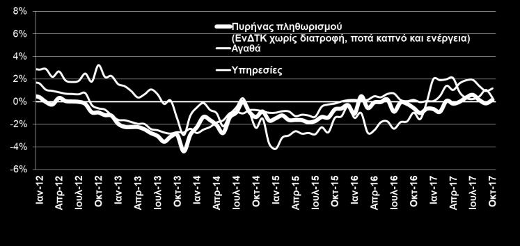 ΑΡΙΘΜΟΣ ΑΣΦΑΛΙΣΜΕΝΩΝ ΣΤΟ ΙΚΑ ΚΑΙ ΒΑΣΙΚΟΙ ΜΙΣΘΟΙ ΠΛΗΘΩΡΙΣΜΟΣ ΑΓΑΘΩΝ, ΥΠΗΡΕΣΙΩΝ ΚΑΙ ΔΟΜΙΚΟΣ ΠΛΗΘΩΡΙΣΜΟΣ (%