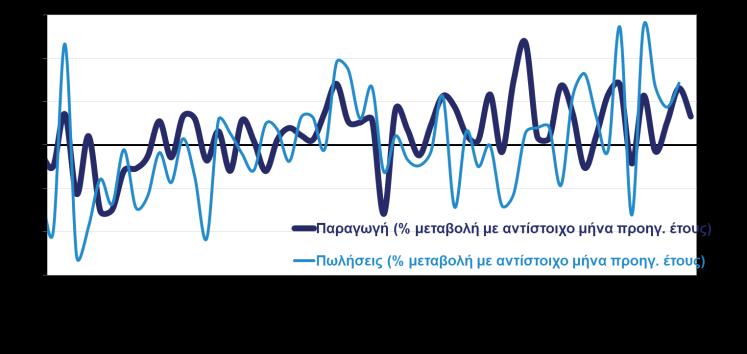 Βιομηχανία, εμπόριο, υπηρεσίες ΒΙΟΜΗΧΑΝΙΚΗ ΠΑΡΑΓΩΓΗ ΚΑΙ ΚΥΚΛΟΣ ΕΡΓΑΣΙΩΝ ΣΤΗ ΜΕΤΑΠΟΙΗΣΗ ΔΕΙΚΤΕΣ ΒΙΟΜΗΧΑΝΙΚΗΣ