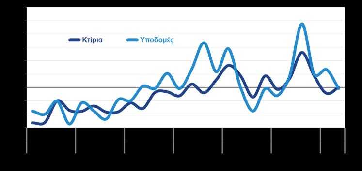 3μηνο του 2017 (+9,8%) και το Β 3μηνο του 2017 κατέγραψε αρνητική μεταβολή (-1%), κυρίως λόγω της μείωσης της