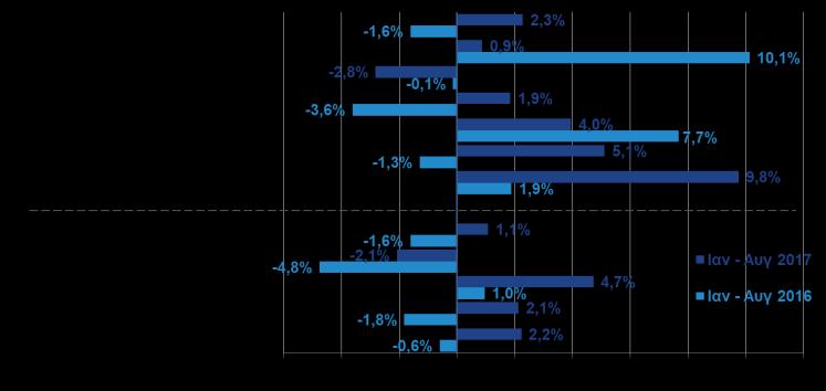 ΔΕΙΚΤΗΣ ΟΓΚΟΥ ΣΤΟ ΛΙΑΝΙΚΟ ΕΜΠΟΡΙΟ (% μεταβολή ανά κατηγορία καταστημάτων, ΕΛΣΤΑΤ, Αυγ.