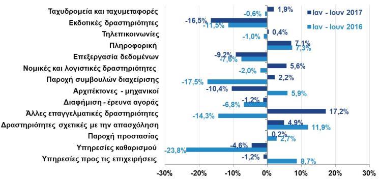 Eurostat, B 3μηνο 2017, ΕΛΣΤΑΤ, Αυγ.