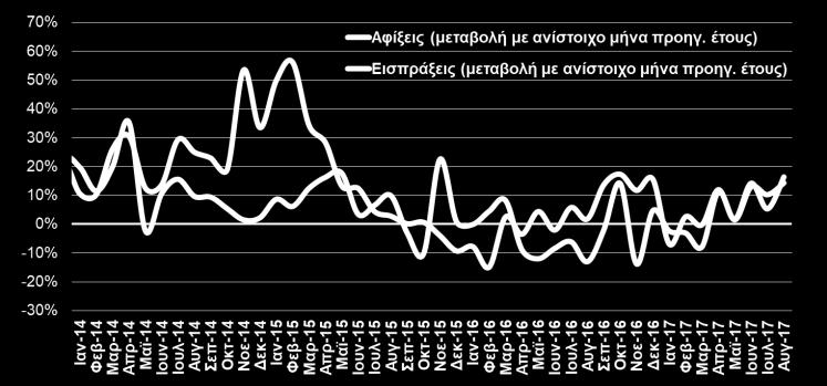 προηγούμενους μήνες, ενώ σε όρους όγκου καταγράφεται μείωση (-1,2%). Βιομηχανικά προϊόντα 8.390,6 9.180,5 9,4% Χημικά 2.035,2 2.278,1 11,9% Βιομηχανικά είδη κατά Α ύλη 2.957,6 3.