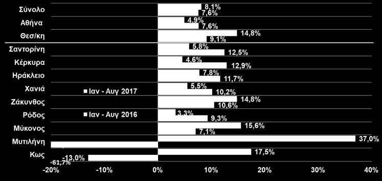 +9,1% το διάστημα Ιαν Αυγ 2017). εισαγωγές πλοίων ( 2,4 δισ. έναντι 1,4 δισ. το αντίστοιχο διάστημα του 2016), καθώς επίσης και στην άνοδο των τιμών καυσίμων.