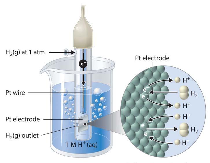 ELEKTROHEMIJSKA ĆELIJA (GALVANSKI SPREG) STANDARDNA VODONIKOVA ELEKTRODA SHE 2H + (aq, c = 1 mol dm 3 )+ 2e H 2 (g, p = 101325 Pa)