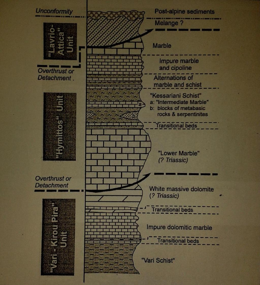 Εικόνα 3: Σχηματική στρωματογραφική κολώνα των τεκτονικών ενοτήτων του Υμηττού. Από ΛΕΚΚΑΣ & ΛΟΖΙΟΣ (2000).