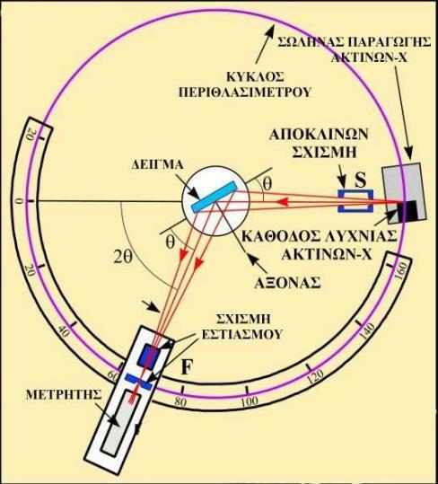 Εικόνα 15: Διάταξη περιθλασίμετρου.