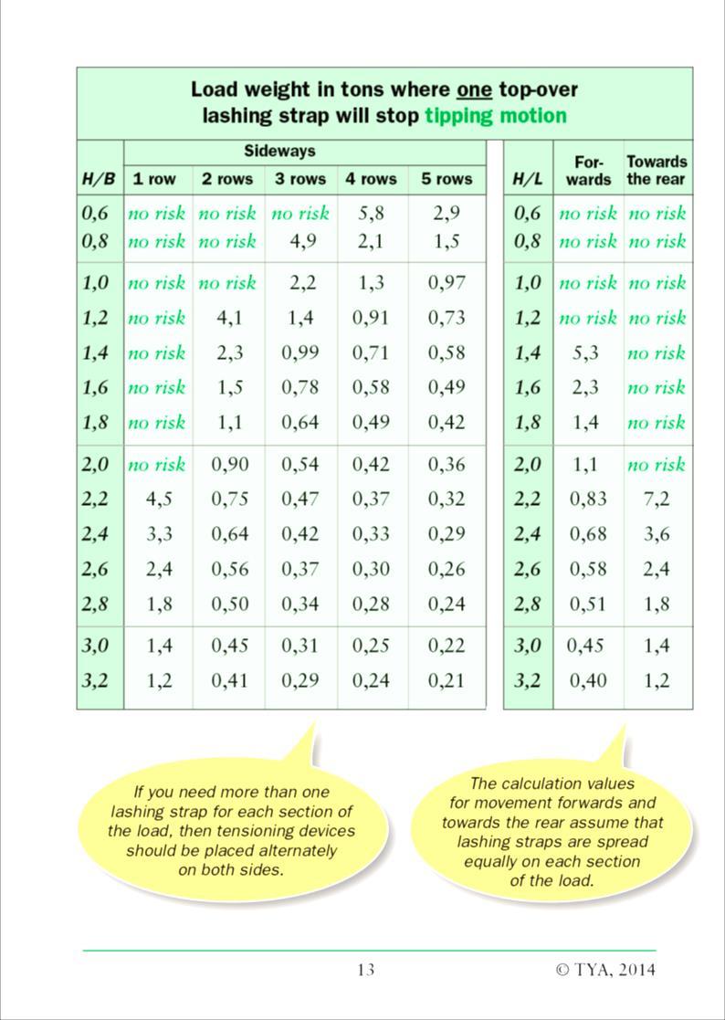 H/B 0,6 0,8 1,0 1,2 1,4 1,6 1,8 2,0 Veose kaal tonnides ühe sidumisrihma kohta veose ümberkukkumise tõkestamiseks Külgsuunas Ettesuunas H/L 1 rida 2 rida 3 rida 4 rida 5 rida 5,8 2,9 0,6 4,9 2,1 1,5
