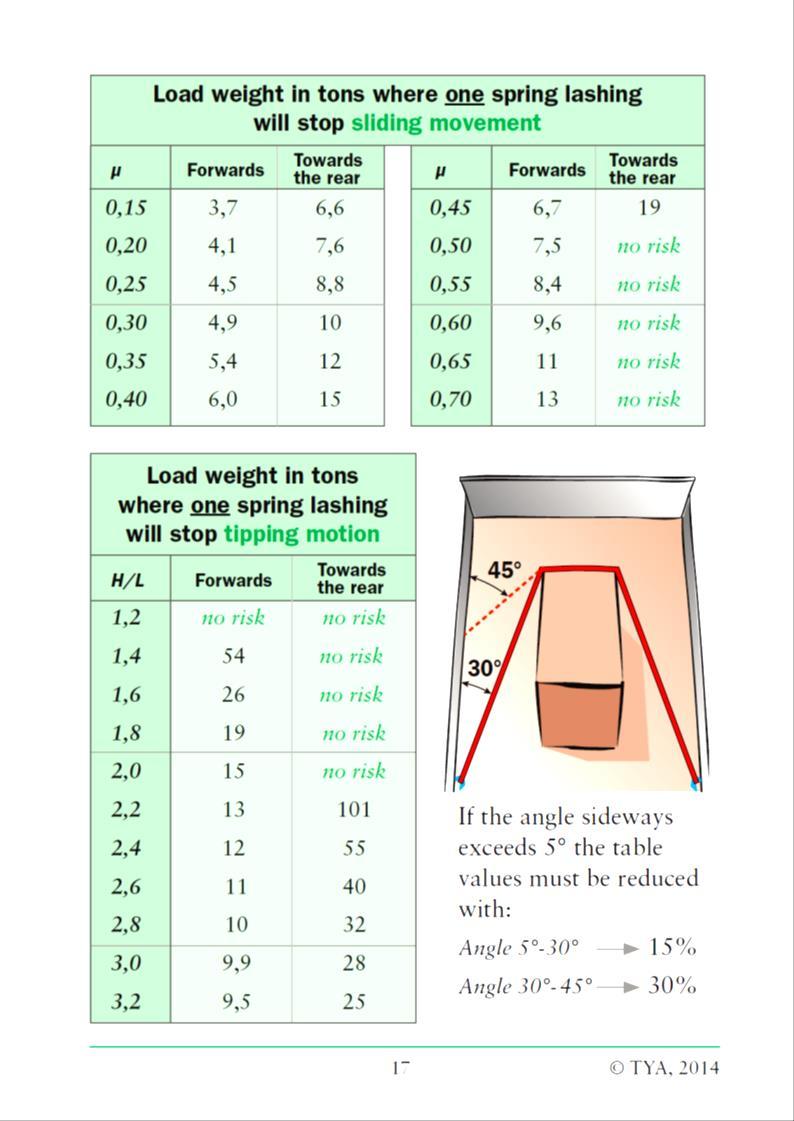 Veose kaal tonnides, mida üks kald- ehk diagonaalside suudab tõkestada libisemise vastu µ Ettesuunas Tagasuunas µ Ettesuunas Tagasuunas 0,15 3,7 6,6 0,45 6,7 19,0 0,20 4,1 7,6 0,50 7,5 0,25 4,5 8,8