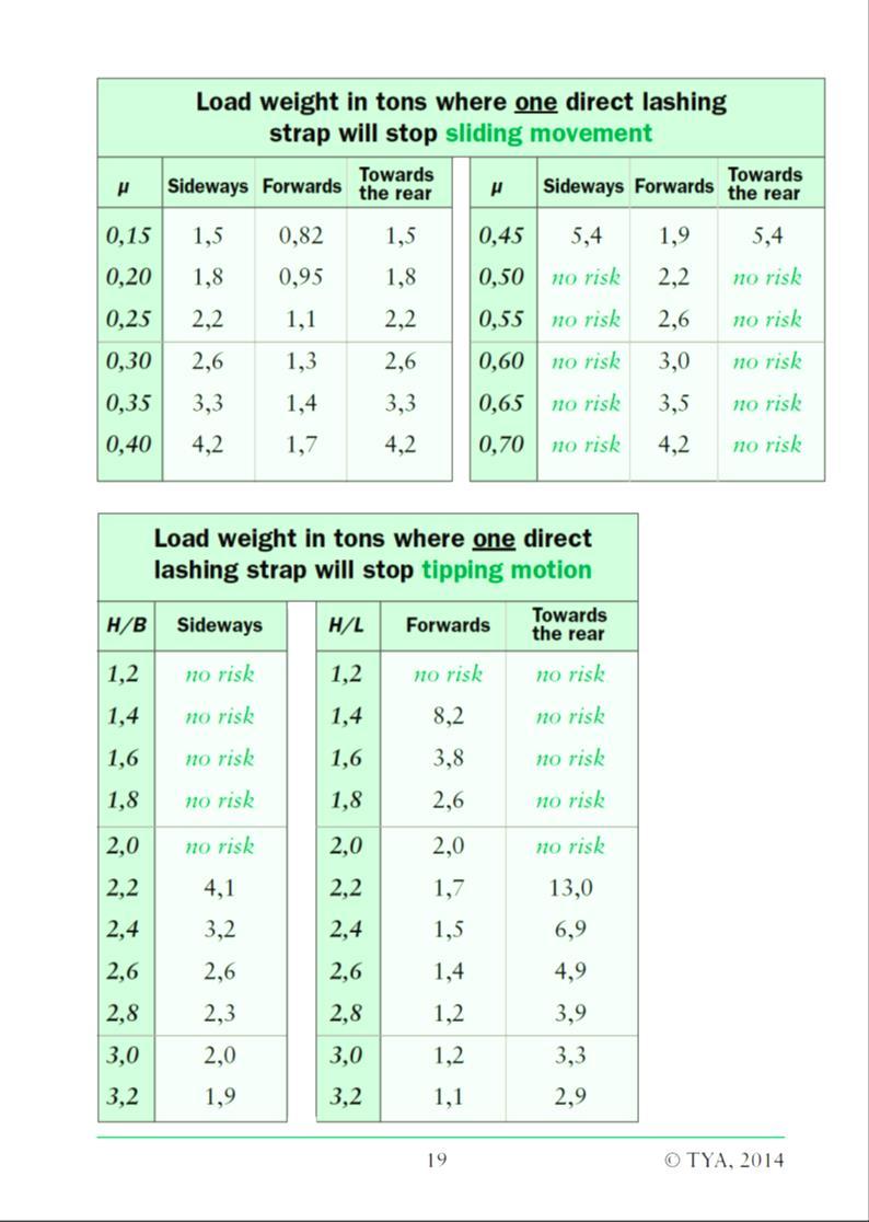 Veose kaal tonnides, mida üks otsene - ehk ristside suudab tõkestada libisemise vastu µ Külgsuunas Ettesuunas Tagasuunas µ Külgsuunas Ettesuunas Tagasuunas 0,15 1,5 0,82 1,5 0,45 5,4 1,9 5,4 0,20 1,8