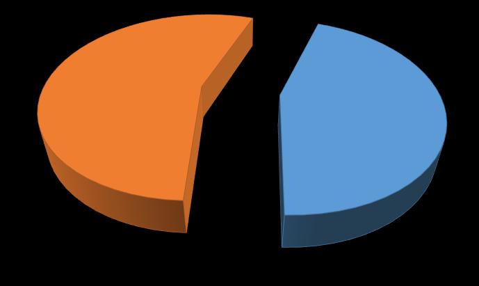 Α8. Οικογενειακή κατάσταση: 55,0% Έγγαμος/η 45,0% Άγαμος/η Γράφημα 7. Ποσοστιαία κατανομή σε σχέση με την οικογενειακή κατάσταση των εκπαιδευτικών του δείγματος. 3 παιδιά 5% Α9.