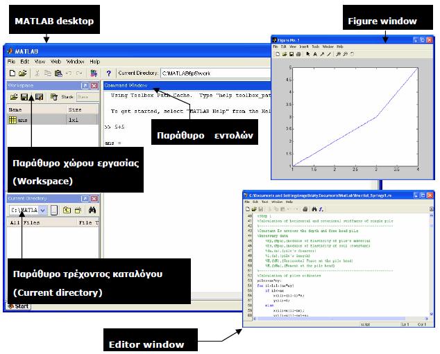 6.1.2 Το περιβάλλον του MATLAB Το MATLAB λειτουργεί μέσω τριών βασικών παραθύρων όπως φαίνεται παρακάτω.