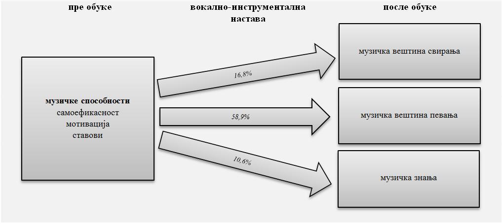 Ипак, значајан предиктор вештине свирања су само музичке способности (Слика 7).