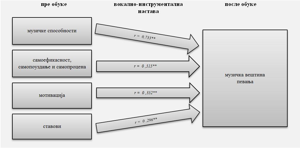 музичких способности и вештина, мотивацијом за музичко образовање, те ставовима о музици и музичком образовању мерених пре обуке (Слика 8). Слика 8.