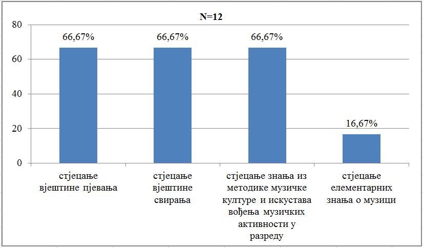 Када је требало да наставници издвоје три добра својства постојећег модела музичког образовања будућих учитеља, они су издвојили стицање вештина певања и свирања, знања и искуства из методике музичке